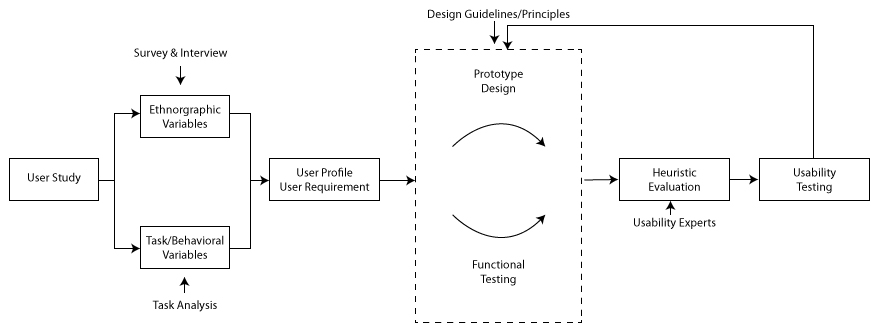 UCD process