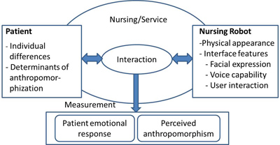 Research framework