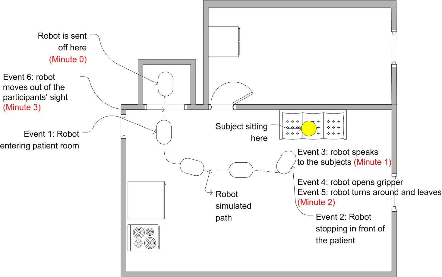 Simulated patient room layout