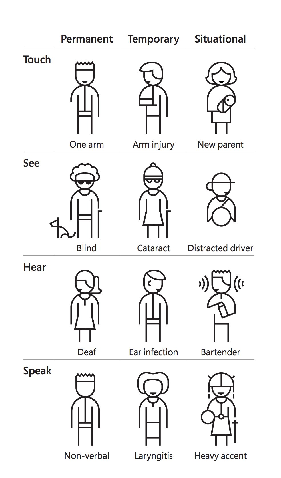 Inclusive design at Microsoft: wide range of disabilities