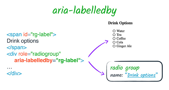 aria-labelledby example